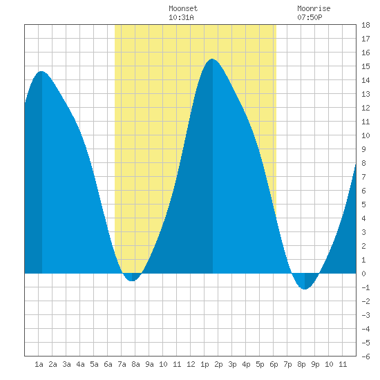 Bangor tide chart for Monday, October 2, 2023