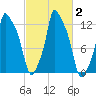 Bangor tide chart for Monday, October 2, 2023