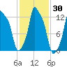 Bangor tide chart for Monday, October 30, 2023