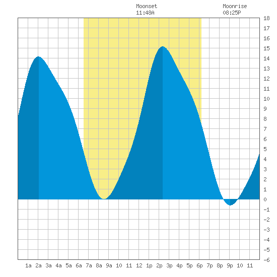Bangor tide chart for Tuesday, October 3, 2023