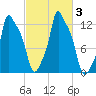 Bangor tide chart for Tuesday, October 3, 2023