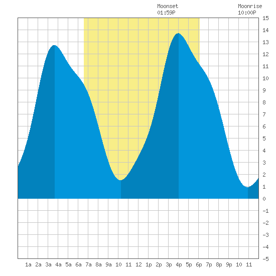 Bangor tide chart for Thursday, October 5, 2023