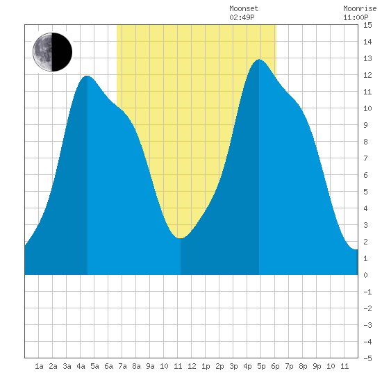 Bangor tide chart for Friday, October 6, 2023