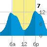 Bangor tide chart for Saturday, October 7, 2023
