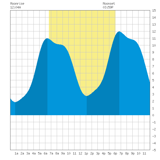 Bangor tide chart for Sunday, October 8, 2023