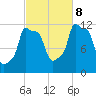 Bangor tide chart for Sunday, October 8, 2023