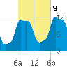 Bangor tide chart for Monday, October 9, 2023