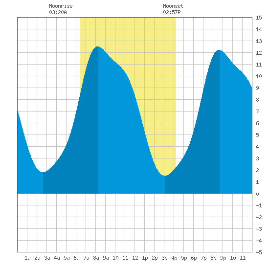 Bangor tide chart for Friday, November 10, 2023