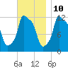 Bangor tide chart for Friday, November 10, 2023