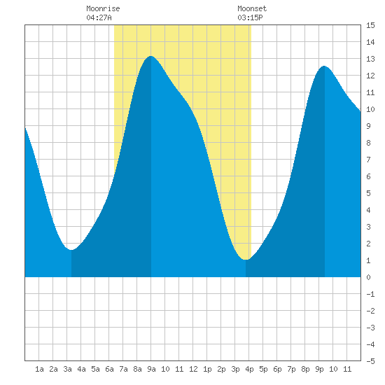Bangor tide chart for Saturday, November 11, 2023
