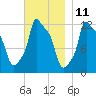 Bangor tide chart for Saturday, November 11, 2023