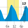 Bangor tide chart for Sunday, November 12, 2023