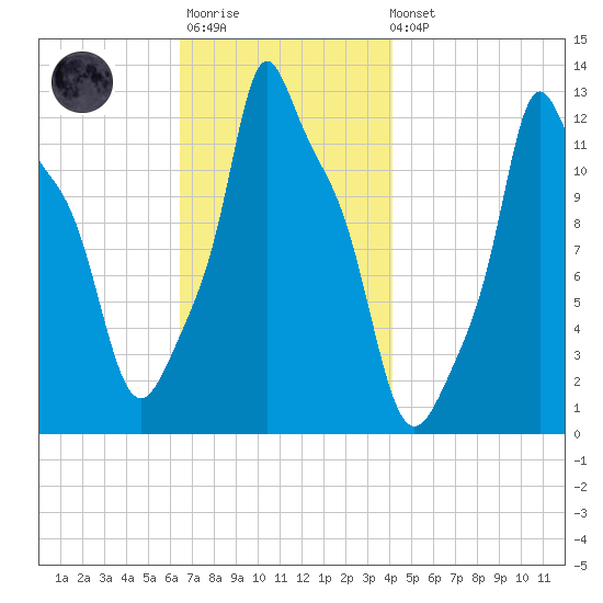 Bangor tide chart for Monday, November 13, 2023