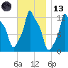 Bangor tide chart for Monday, November 13, 2023