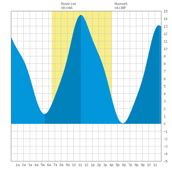 Bangor tide chart for Tuesday, November 14, 2023