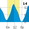 Bangor tide chart for Tuesday, November 14, 2023