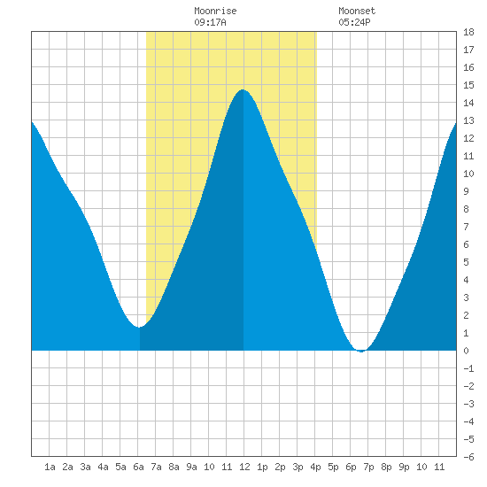 Bangor tide chart for Wednesday, November 15, 2023