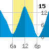 Bangor tide chart for Wednesday, November 15, 2023