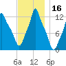 Bangor tide chart for Thursday, November 16, 2023