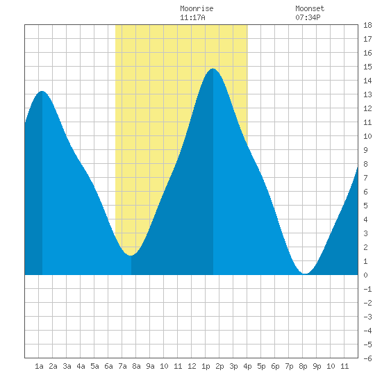 Bangor tide chart for Friday, November 17, 2023