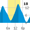 Bangor tide chart for Saturday, November 18, 2023