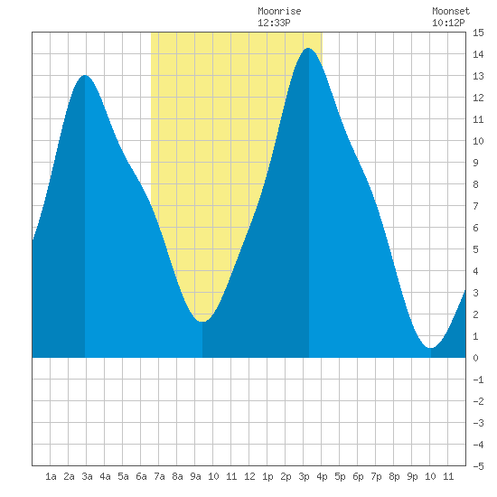 Bangor tide chart for Sunday, November 19, 2023