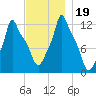 Bangor tide chart for Sunday, November 19, 2023