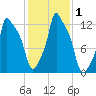 Bangor tide chart for Wednesday, November 1, 2023