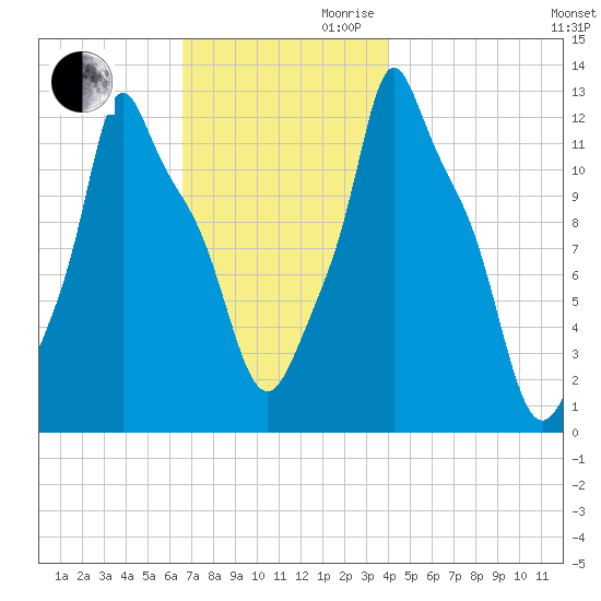 Bangor tide chart for Monday, November 20, 2023