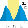 Bangor tide chart for Tuesday, November 21, 2023