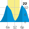 Bangor tide chart for Wednesday, November 22, 2023