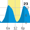 Bangor tide chart for Thursday, November 23, 2023