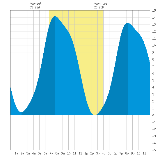 Bangor tide chart for Friday, November 24, 2023