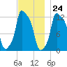 Bangor tide chart for Friday, November 24, 2023