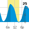 Bangor tide chart for Saturday, November 25, 2023