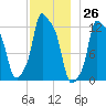 Bangor tide chart for Sunday, November 26, 2023