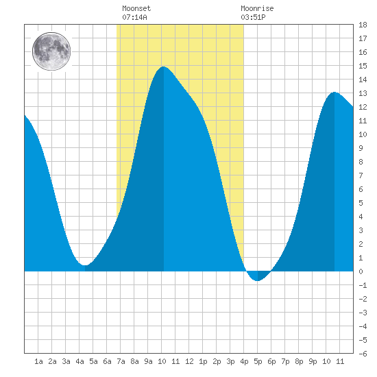 Bangor tide chart for Monday, November 27, 2023