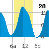Bangor tide chart for Tuesday, November 28, 2023