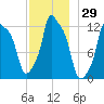 Bangor tide chart for Wednesday, November 29, 2023