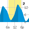 Bangor tide chart for Thursday, November 2, 2023