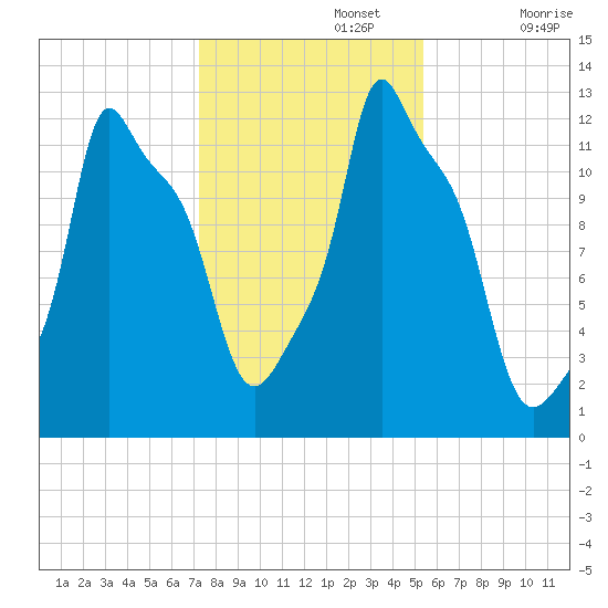 Bangor tide chart for Friday, November 3, 2023