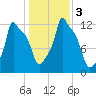 Bangor tide chart for Friday, November 3, 2023