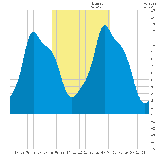 Bangor tide chart for Saturday, November 4, 2023