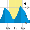Bangor tide chart for Saturday, November 4, 2023
