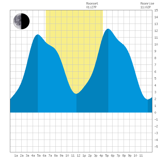 Bangor tide chart for Sunday, November 5, 2023