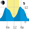 Bangor tide chart for Sunday, November 5, 2023