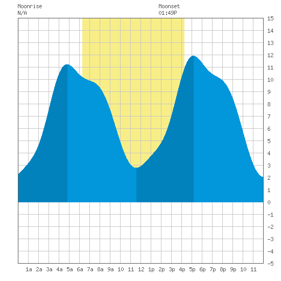 Bangor tide chart for Monday, November 6, 2023