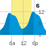 Bangor tide chart for Monday, November 6, 2023