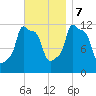 Bangor tide chart for Tuesday, November 7, 2023