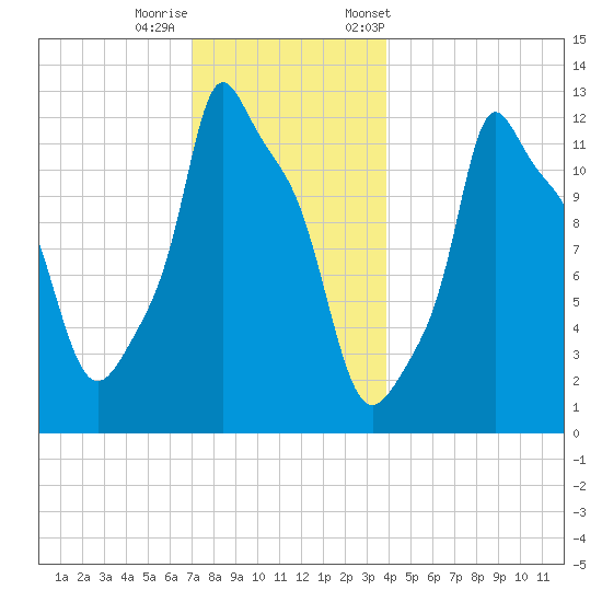 Bangor tide chart for Sunday, December 10, 2023
